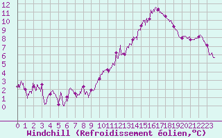 Courbe du refroidissement olien pour Rouen (76)