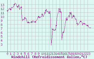 Courbe du refroidissement olien pour Nevers (58)