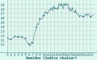 Courbe de l'humidex pour Cap Pertusato (2A)