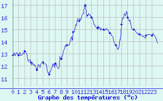 Courbe de tempratures pour Ile du Levant (83)