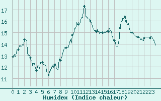 Courbe de l'humidex pour Ile du Levant (83)