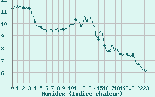 Courbe de l'humidex pour Fix-Saint-Geneys (43)