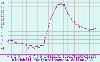 Courbe du refroidissement olien pour Bagnres-de-Luchon (31)