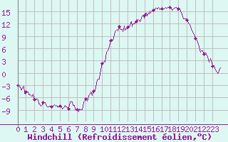 Courbe du refroidissement olien pour Guret Saint-Laurent (23)