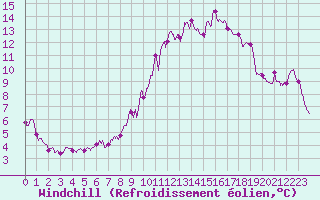 Courbe du refroidissement olien pour Chlons-en-Champagne (51)