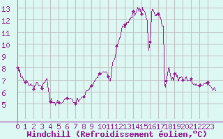 Courbe du refroidissement olien pour Limoges (87)