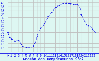 Courbe de tempratures pour Beauvais (60)