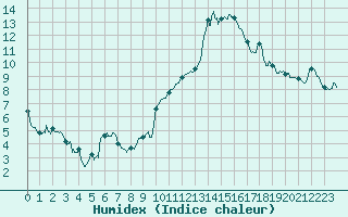 Courbe de l'humidex pour Saint-Nazaire (44)