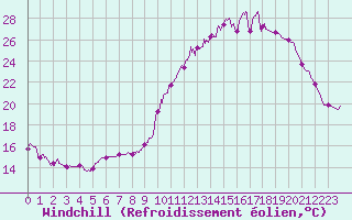 Courbe du refroidissement olien pour Metz (57)