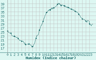 Courbe de l'humidex pour Le Luc - Cannet des Maures (83)