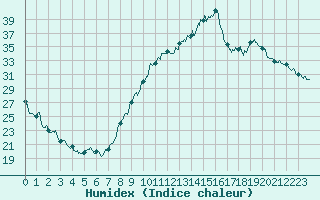 Courbe de l'humidex pour Le Luc - Cannet des Maures (83)