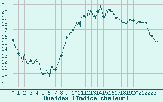 Courbe de l'humidex pour Istres (13)
