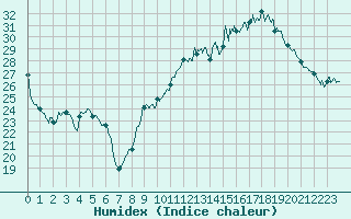 Courbe de l'humidex pour Vichy (03)
