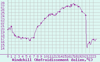 Courbe du refroidissement olien pour Aurillac (15)