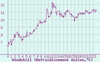 Courbe du refroidissement olien pour Hyres (83)