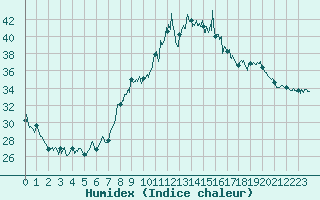 Courbe de l'humidex pour Calvi (2B)