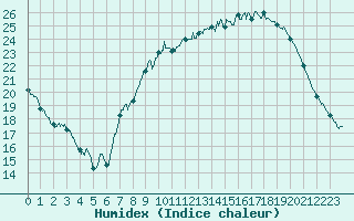 Courbe de l'humidex pour Langres (52) 