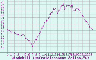 Courbe du refroidissement olien pour Bergerac (24)