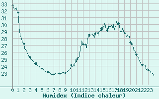 Courbe de l'humidex pour Nmes - Courbessac (30)