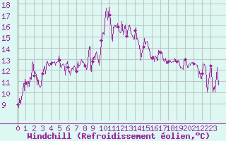 Courbe du refroidissement olien pour Cap Sagro (2B)