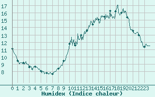 Courbe de l'humidex pour Limoges (87)