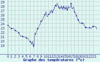 Courbe de tempratures pour Montpellier (34)