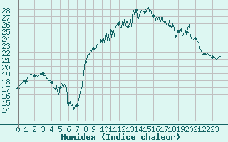 Courbe de l'humidex pour Cazaux (33)