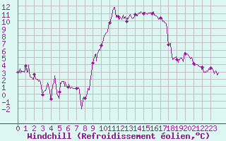Courbe du refroidissement olien pour Perpignan (66)