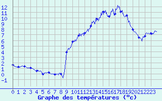 Courbe de tempratures pour Glandage (26)