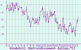 Courbe du refroidissement olien pour Epinal (88)