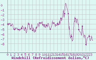 Courbe du refroidissement olien pour Troyes (10)
