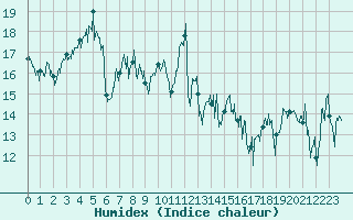 Courbe de l'humidex pour Ile de Groix (56)