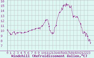 Courbe du refroidissement olien pour Le Bourget (93)