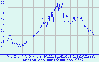 Courbe de tempratures pour Caen (14)