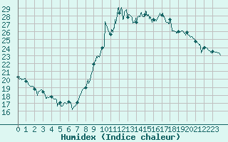 Courbe de l'humidex pour Frjus (83)