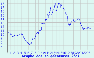 Courbe de tempratures pour Marigny-le-Cahout (21)