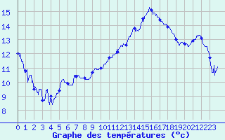 Courbe de tempratures pour Dole-Tavaux (39)
