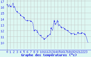 Courbe de tempratures pour Pointe de Socoa (64)