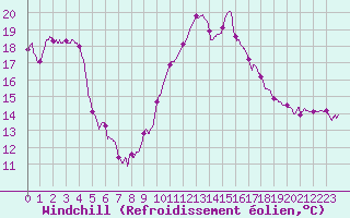 Courbe du refroidissement olien pour Cannes (06)