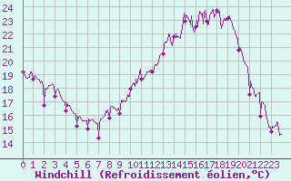 Courbe du refroidissement olien pour Roanne (42)