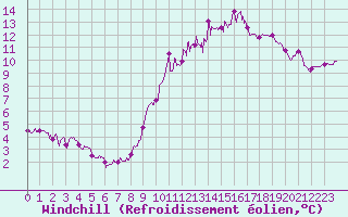 Courbe du refroidissement olien pour Deauville (14)