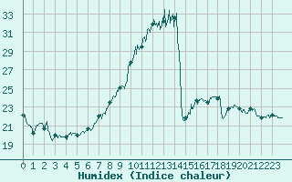 Courbe de l'humidex pour Ambrieu (01)