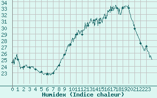 Courbe de l'humidex pour Avignon (84)