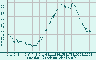 Courbe de l'humidex pour Albert-Bray (80)
