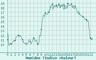 Courbe de l'humidex pour Hyres (83)