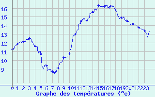 Courbe de tempratures pour Le Touquet (62)