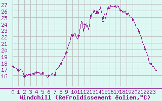 Courbe du refroidissement olien pour Nantes (44)