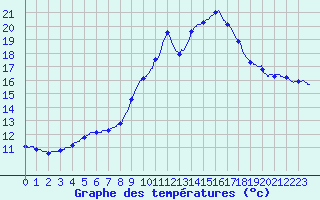 Courbe de tempratures pour Pau (64)