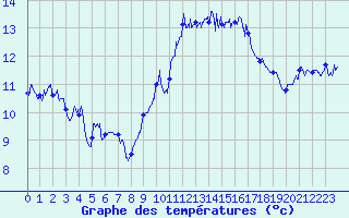 Courbe de tempratures pour Ile Rousse (2B)