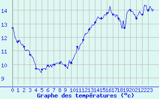Courbe de tempratures pour Villacoublay (78)